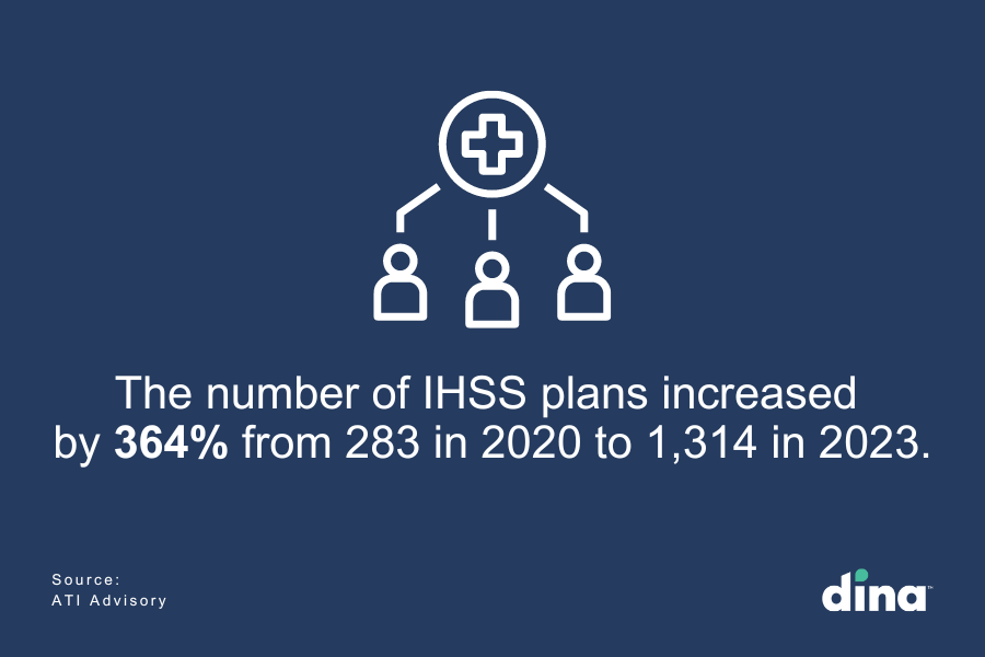 The number of in home support services (IHSS) increased 364% from 2020 to 2023