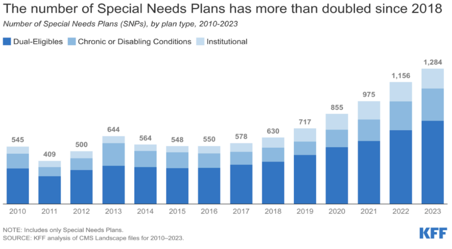 Growth of MA Special needs plans 