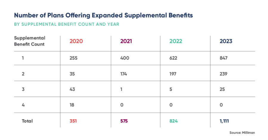 Medicare Advantage Trends: A table highlighting the growth of MA plans offering expanded supplemental benefits.