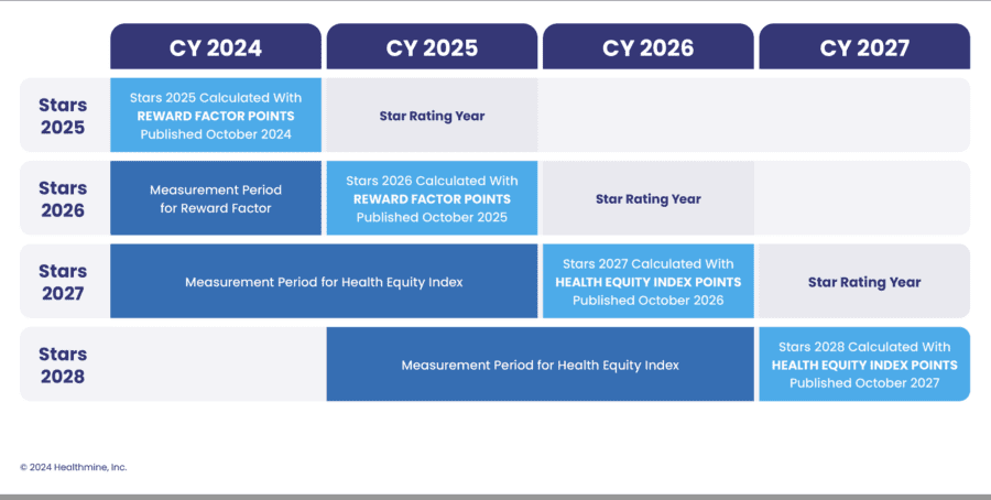 HEI data will be collected during the 2024 and 2025 measurement periods for the 2027 Star Ratings (2028 payment year).